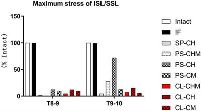Influence of configuration and anchor in ligamentous augmentation to prevent proximal junctional kyphosis: A finite element study